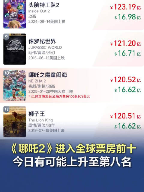 哪吒2进入全球票房前十 ，今日有可能上升至第八名