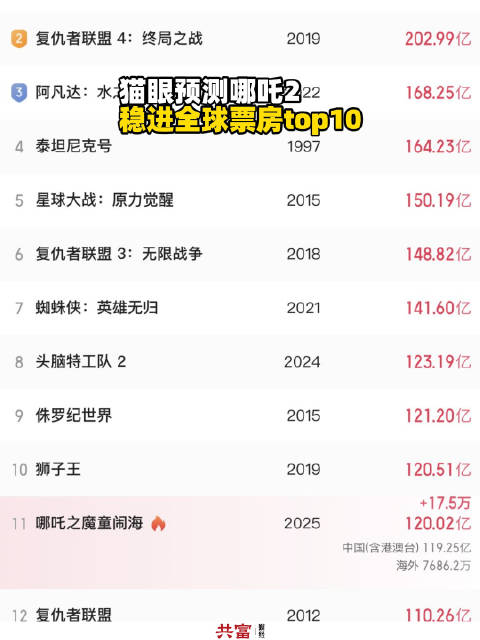 猫眼预测哪吒2稳进全球票房top10