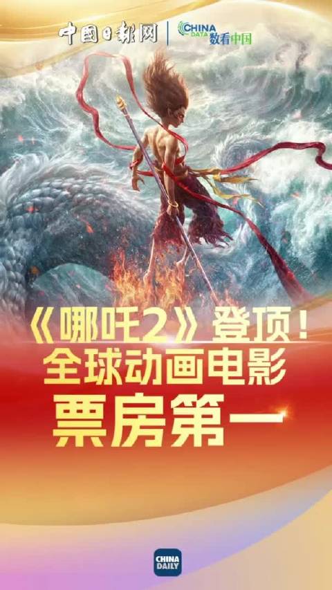 第一！《哪吒2》登顶全球动画电影票房榜
