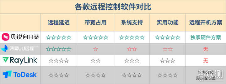 四款遠控軟件橫評:貝銳向日葵最優_新浪眾測