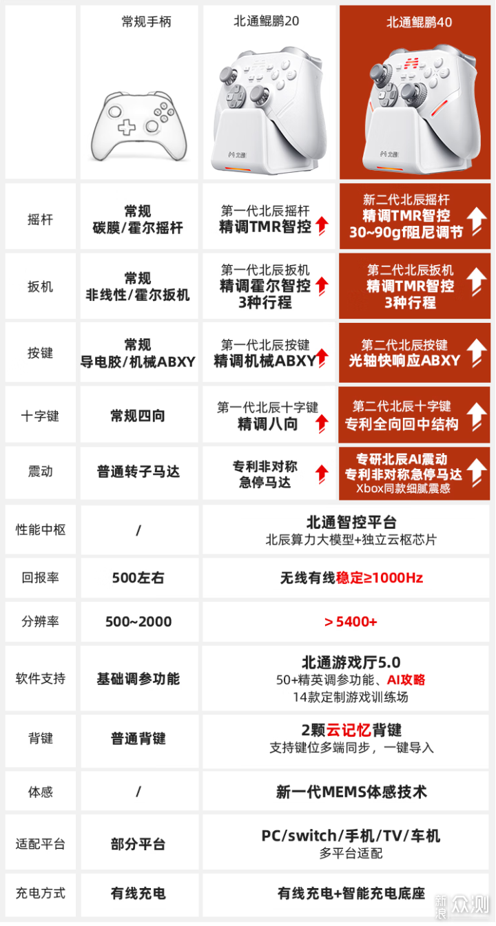新手玩家,北通鯤鵬20和北通鯤鵬40怎麼選?_新浪眾測