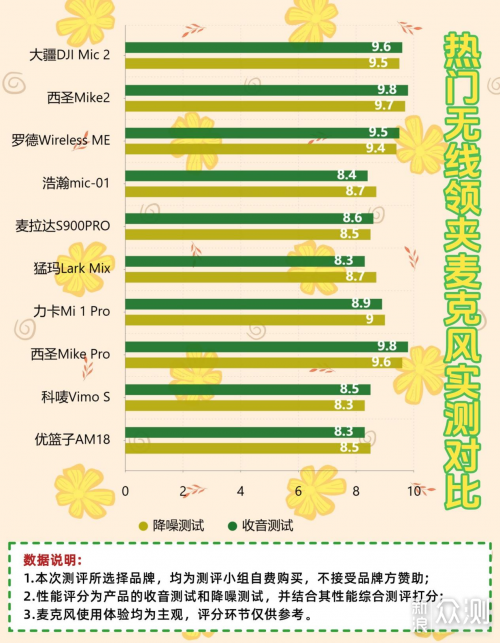 領夾麥克風哪個好?2025十大無線領夾麥克風_新浪眾測