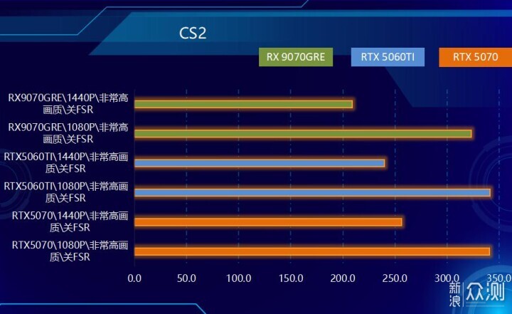 不服來戰,2K王者!AMD RX 9070 GRE首發測試_新浪眾測