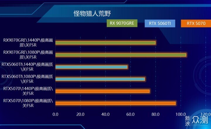 不服來戰,2K王者!AMD RX 9070 GRE首發測試_新浪眾測