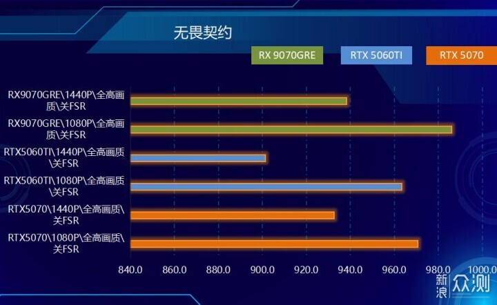 不服來戰,2K王者!AMD RX 9070 GRE首發測試_新浪眾測