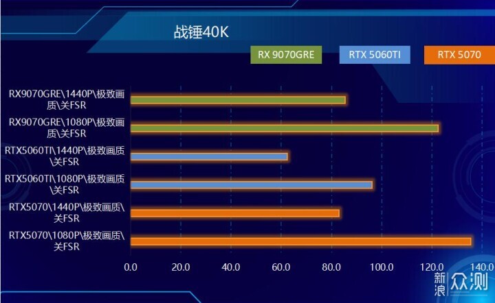 不服來戰,2K王者!AMD RX 9070 GRE首發測試_新浪眾測