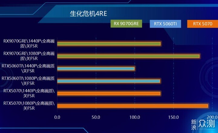 不服來戰,2K王者!AMD RX 9070 GRE首發測試_新浪眾測