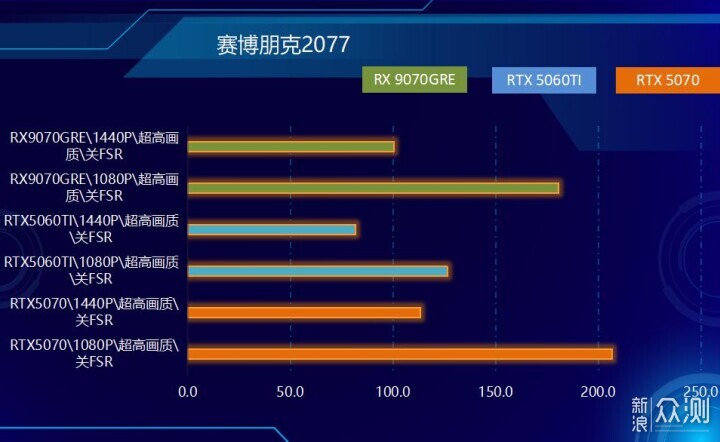不服來戰,2K王者!AMD RX 9070 GRE首發測試_新浪眾測