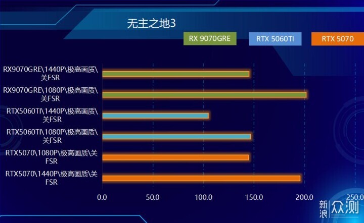不服來戰,2K王者!AMD RX 9070 GRE首發測試_新浪眾測