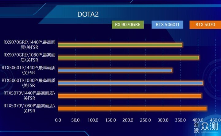 不服來戰,2K王者!AMD RX 9070 GRE首發測試_新浪眾測