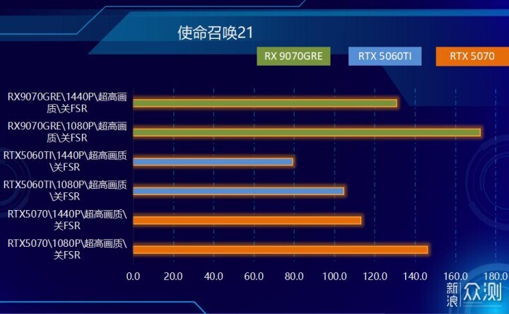 不服來戰,2K王者!AMD RX 9070 GRE首發測試_新浪眾測