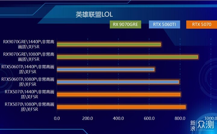 不服來戰,2K王者!AMD RX 9070 GRE首發測試_新浪眾測