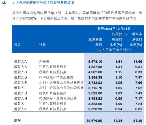 江西银行2024财报透视：不良率2.15%居行业高位，客户集中度风险待解