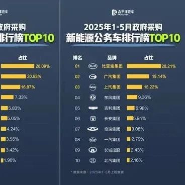 政府采购公务车排行榜！