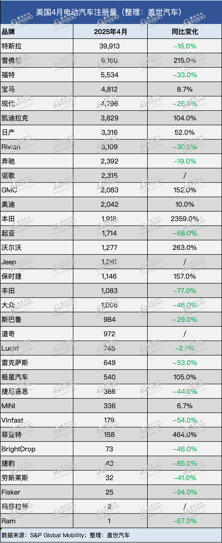 美国电动车“降温”：4月注册量现一年多来首跌，特斯拉Model Y重挫42%