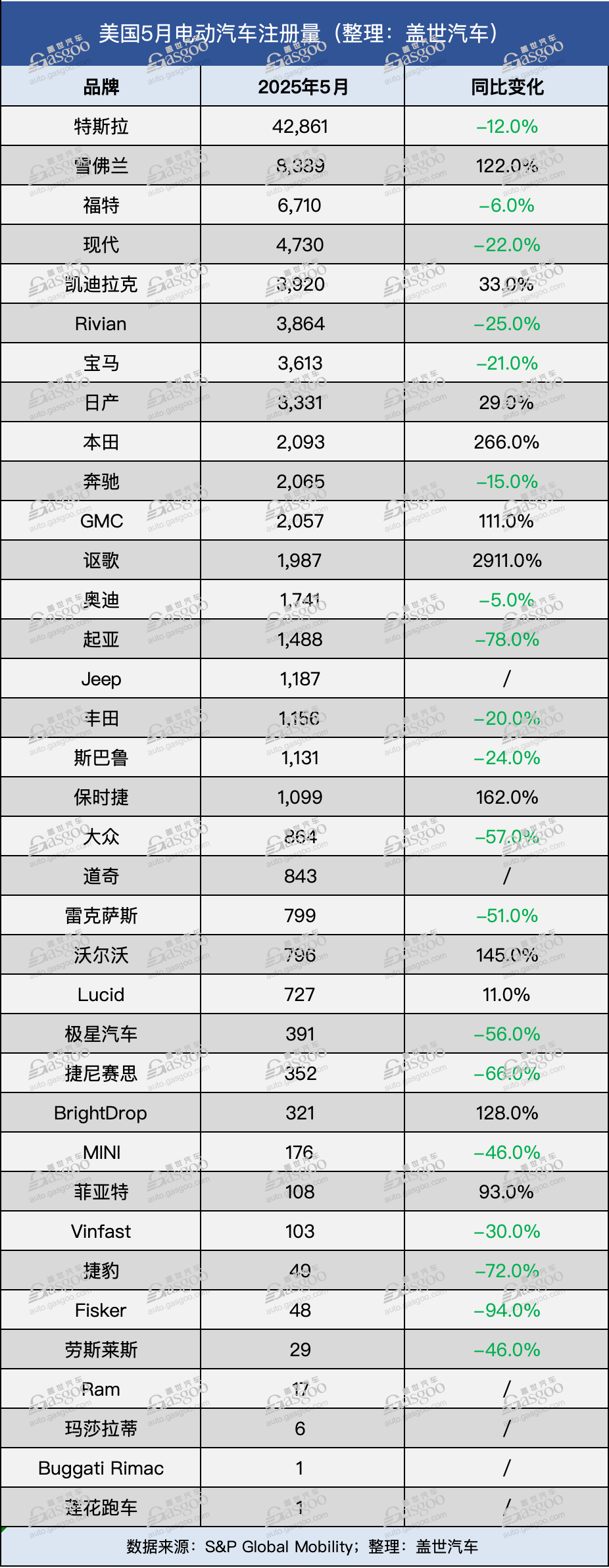 美国5月纯电动汽车注册量再次下滑