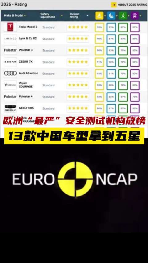 欧洲“最严”安全测试放榜 13款中国车型拿到五星