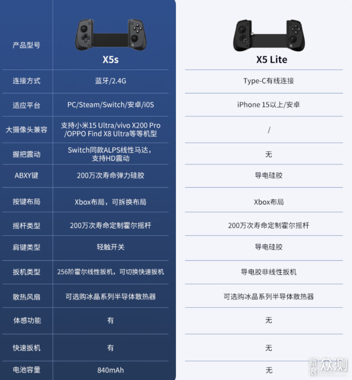 蓋世小雞X5s:性能升級,遊戲外設的硬核進化_新浪眾測