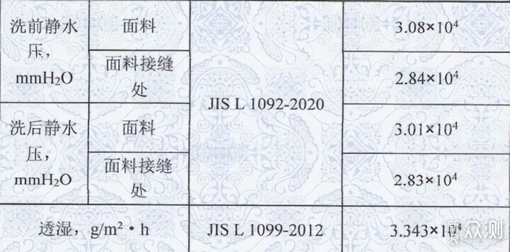 顛覆暴擊!硬核7防非時尚面料,直接吊打戴森_新浪眾測