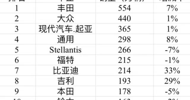 比亚迪、吉利年中销量首超本田、日产，全球前10大车企格局再生变