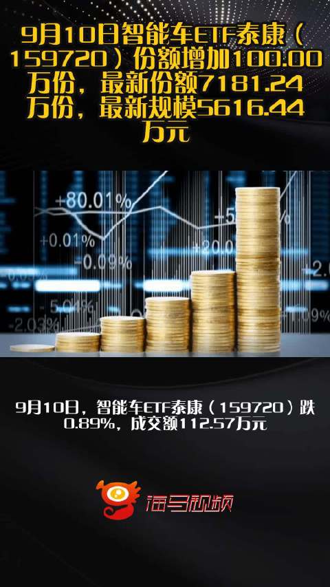 9月10日智能车ETF泰康（159720）份额增加100.00万份，最新份额7181.24万份，最新规模5616.44万元
