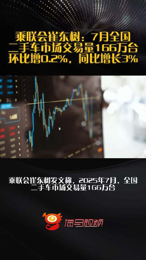 乘联会崔东树：7月全国二手车市场交易量166万台，环比增0.2%，同比增长3%