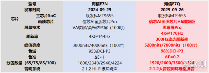 海信E7Q升級了什麼？如何評價海信85E7Q？
