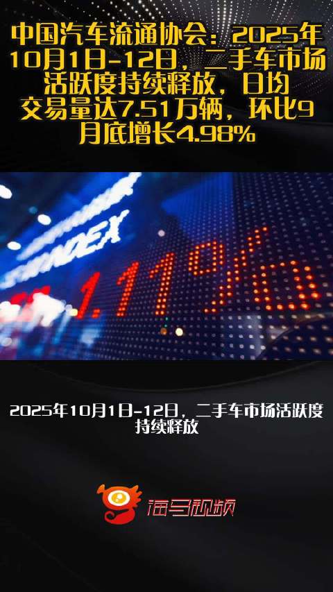 中国汽车流通协会：2025年10月1日-12日，二手车市场活跃度持续释放，日均交易量达7.51万辆，环比9月底增长4.98%