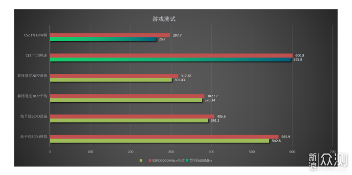 漂亮又有性價比,科摩思DDR5內存赤霄白帝實測_新浪眾測