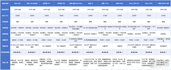 從3000元到6000元,2025 掃地機器人怎麼選_新浪眾測
