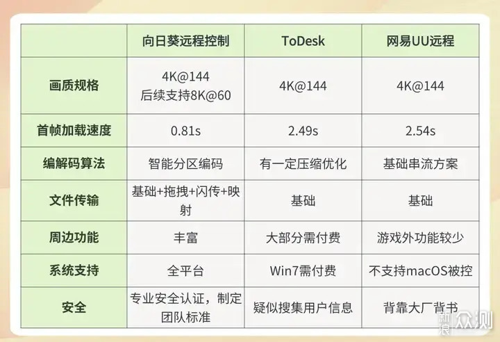 如何挑遠程控制軟件?向日葵、網易UU、ToDesk_新浪眾測
