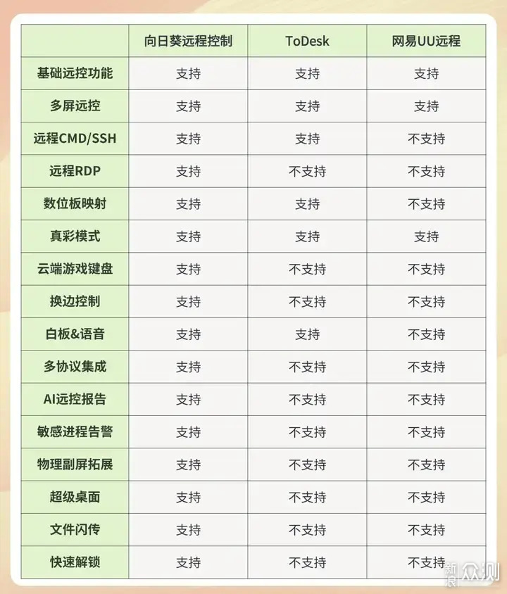 如何挑遠程控制軟件?向日葵、網易UU、ToDesk_新浪眾測