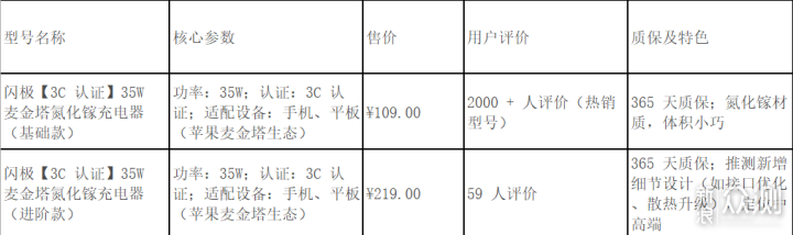 閃極快充產品如何選擇，雙11哪款最值得入手_新浪眾測