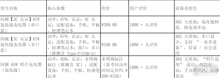 閃極快充產品如何選擇，雙11哪款最值得入手_新浪眾測