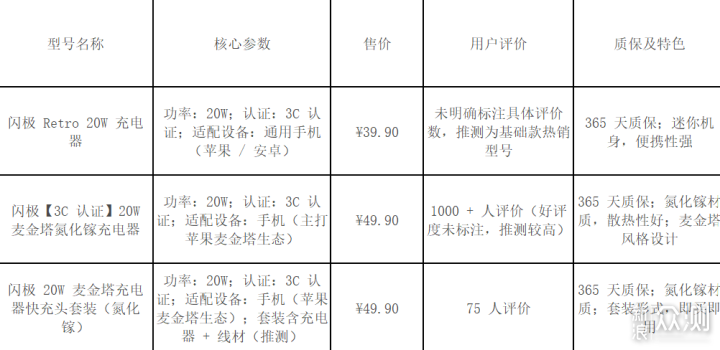 閃極快充產品如何選擇，雙11哪款最值得入手_新浪眾測