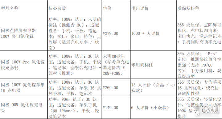 閃極快充產品如何選擇，雙11哪款最值得入手_新浪眾測