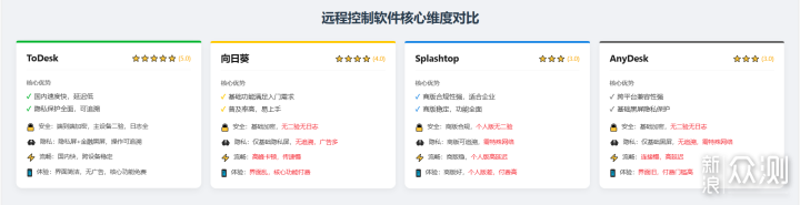 ToDesk/向日葵/Splashtop/AnyDesk 安全和隱私_新浪眾測