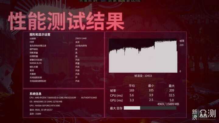 自帶屏幕更好玩,技嘉RTX 5080超級雕ICE體驗_新浪眾測