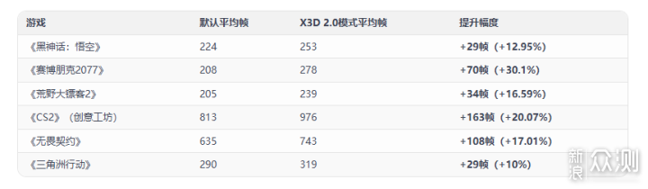讓X3D CPU性能再爆發技嘉新品主板雙冰雕發力_新浪眾測