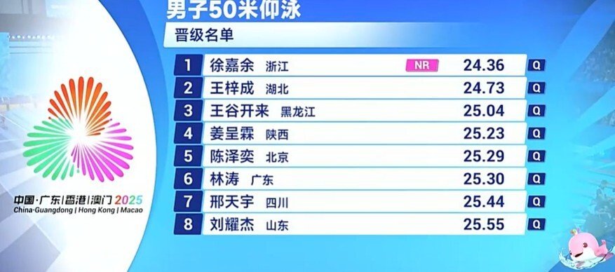半决赛就破纪录！全运会男子50米仰泳：徐嘉余24秒36强势晋级