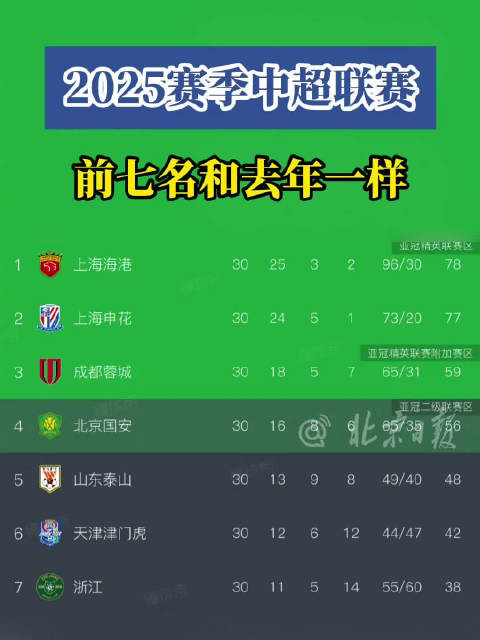 巧了！中超前七名和去年一样