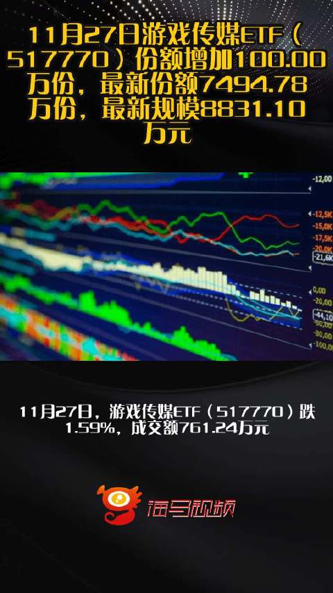 11月27日游戏传媒ETF（517770）份额增加100.00万份，最新份额7494.78万份，最新规模8831.10万元