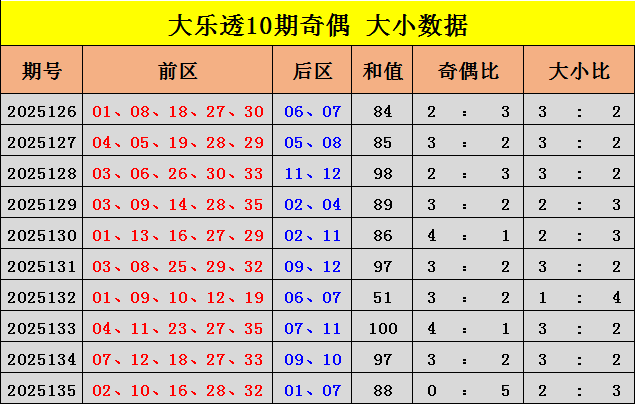 136期雷神大乐透预测奖号：奇偶比分析
