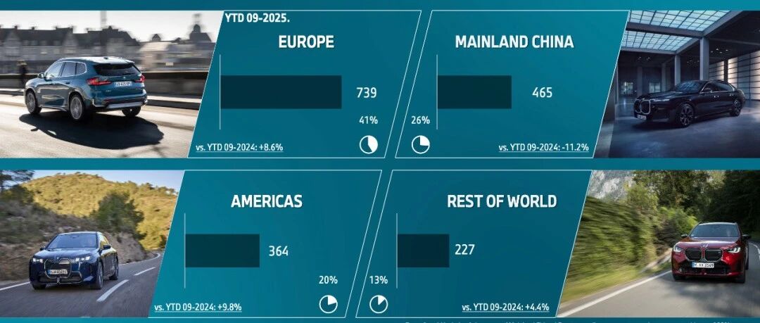 四图看宝马集团2025前三季度销量和利润