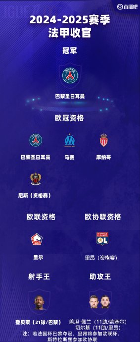 摩纳哥升至第六，法甲欧战资格争夺战谁将脱颖而出？