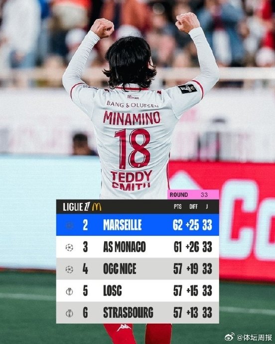 雷恩大胜摩纳哥后冲进前四，法甲中游集团的欧战门票之争会比争冠更刺激？