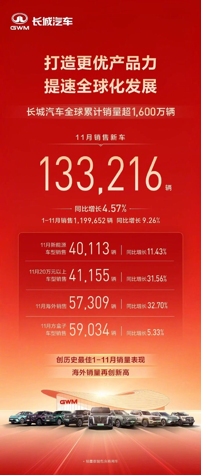 长城汽车全球累计销量超1600万辆