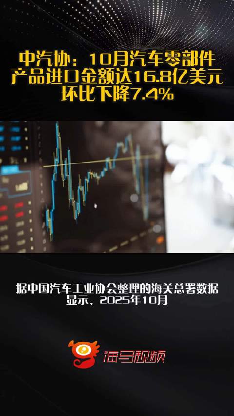 中汽协：10月汽车零部件产品进口金额达16.8亿美元，环比下降7.4%
