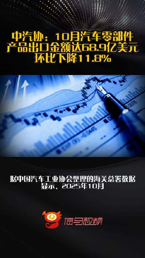中汽协：10月汽车零部件产品出口金额达68.9亿美元，环比下降11.8%