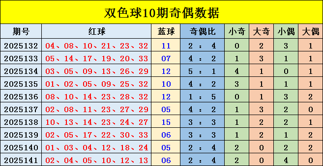 142期雷神双色球预测奖号：蓝球走势分析